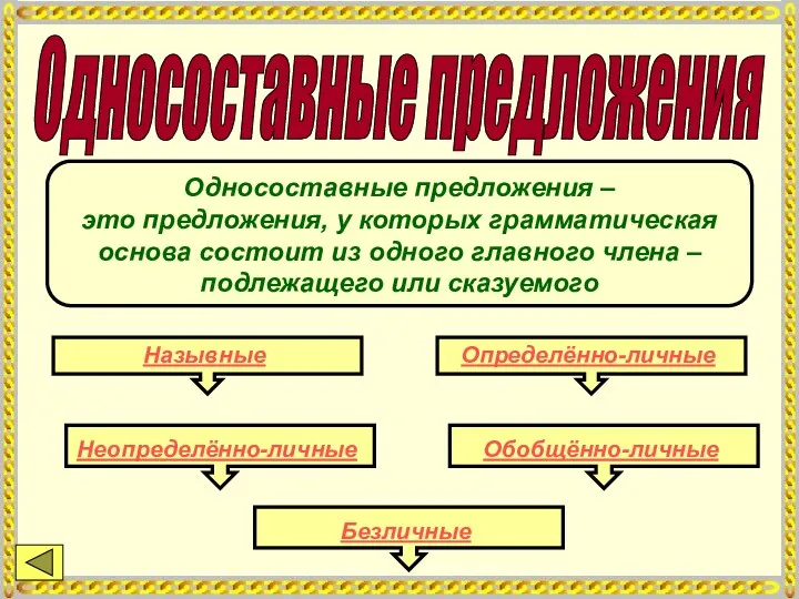 Односоставные предложения Назывные Определённо-личные Неопределённо-личные Обобщённо-личные Безличные Односоставные предложения – это