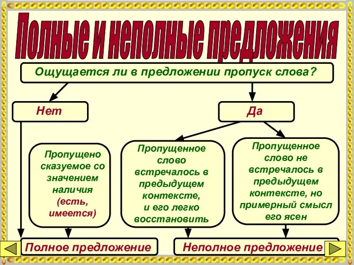 Полные и неполные предложения Ощущается ли в предложении пропуск слова? Нет