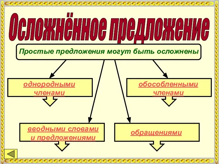 Осложнённое предложение Простые предложения могут быть осложнены однородными членами обособленными членами вводными словами и предложениями обращениями