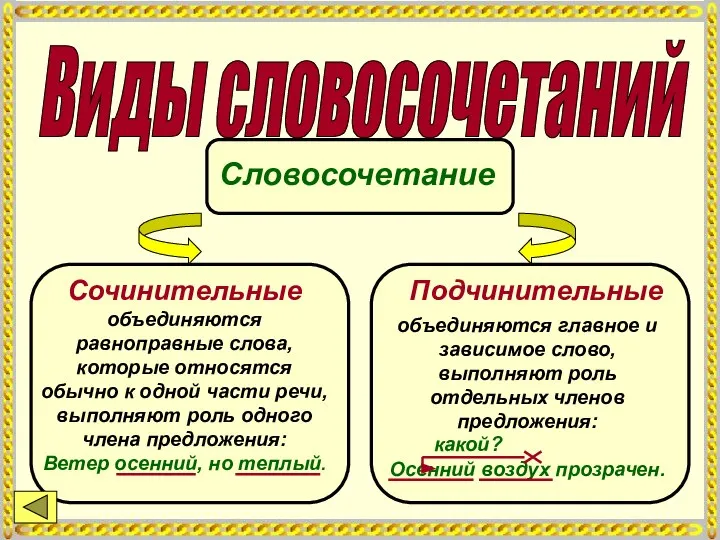 Виды словосочетаний Словосочетание Сочинительные Подчинительные объединяются равноправные слова, которые относятся обычно