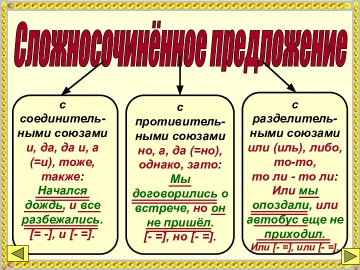 Сложносочинённое предложение с соединитель-ными союзами и, да, да и, а (=и),