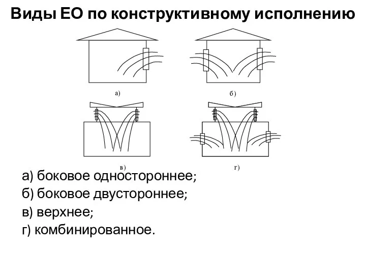 Виды ЕО по конструктивному исполнению а) боковое одностороннее; б) боковое двустороннее; в) верхнее; г) комбинированное.