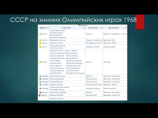 СССР на зимних Олимпийских играх 1968