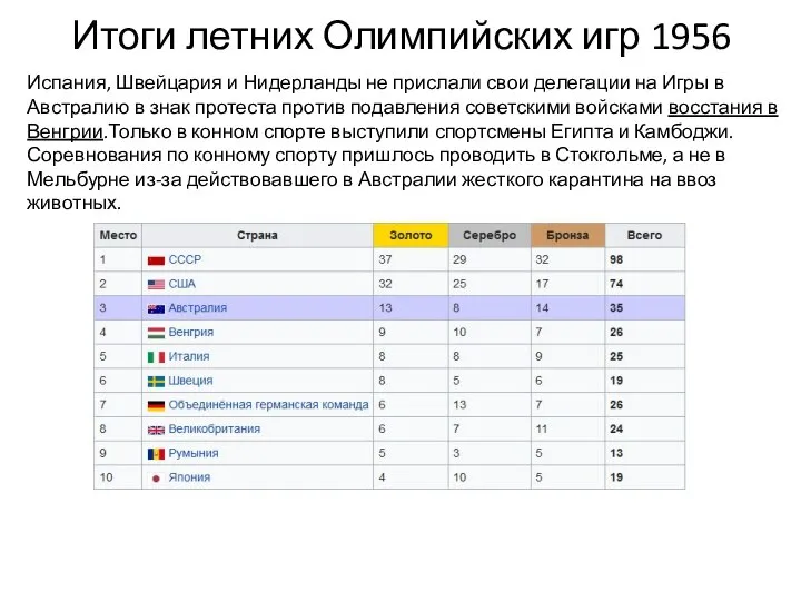 Итоги летних Олимпийских игр 1956 Испания, Швейцария и Нидерланды не прислали
