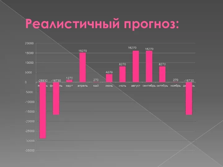 Реалистичный прогноз: