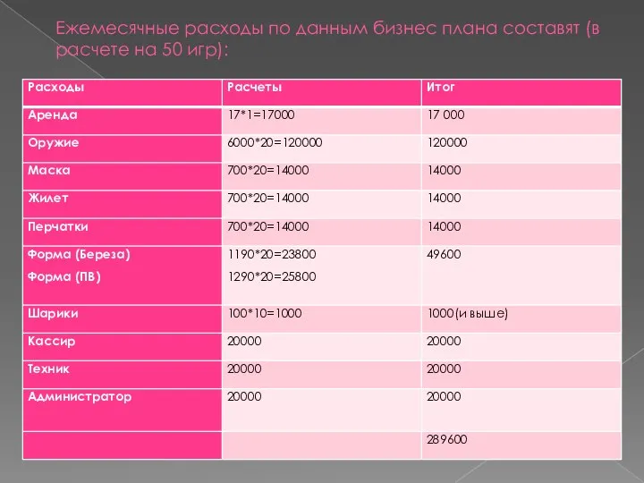 Ежемесячные расходы по данным бизнес плана составят (в расчете на 50 игр):