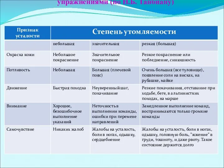 Внешние признаки утомления при занятиях физическими упражнениями (по Н.Б. Танбиану)