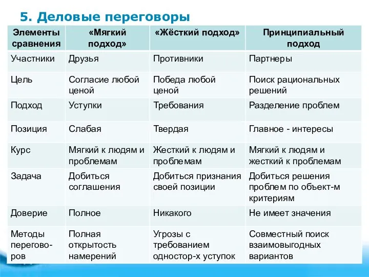 5. Деловые переговоры