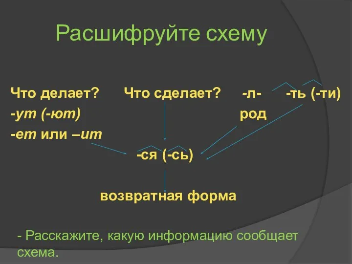 Расшифруйте схему Что делает? Что сделает? -л- -ть (-ти) -ут (-ют)