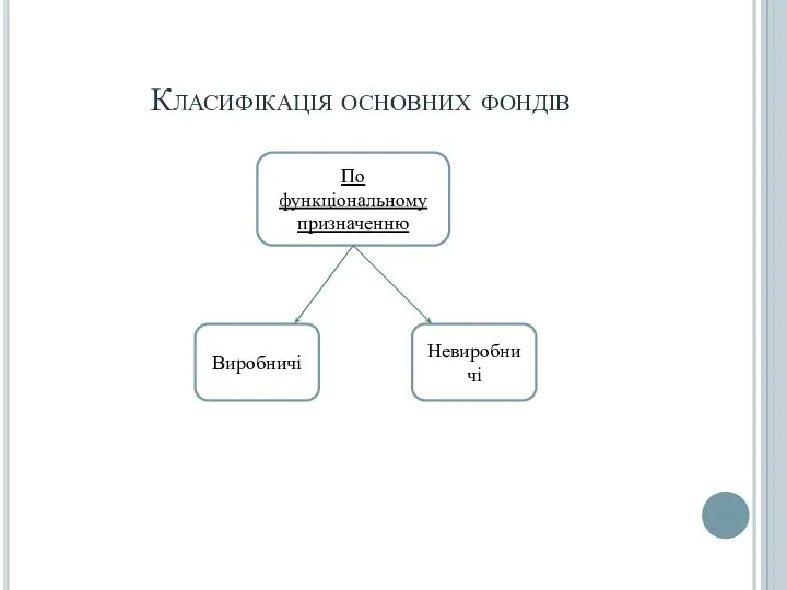 Класифікація основних фондів По функціональному призначенню Виробничі Невиробничі