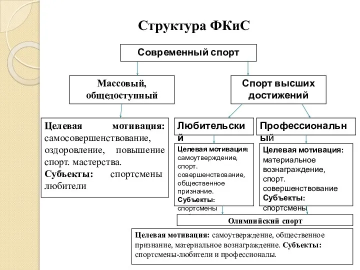 Современный спорт Структура ФКиС Массовый, общедоступный Спорт высших достижений Целевая мотивация: