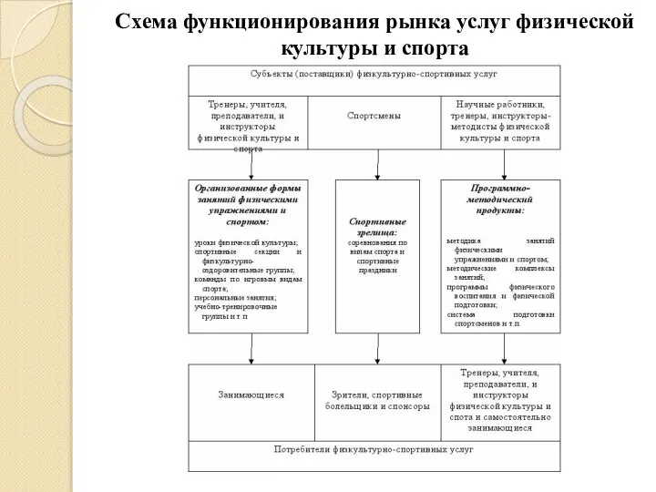 Схема функционирования рынка услуг физической культуры и спорта