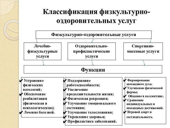 Классификация физкультурно-оздоровительных услуг Физкультурно-оздоровительные услуги Лечебно-физкультурные услуги Оздоровительно-профилактические услуги Спортивно-массовые услуги