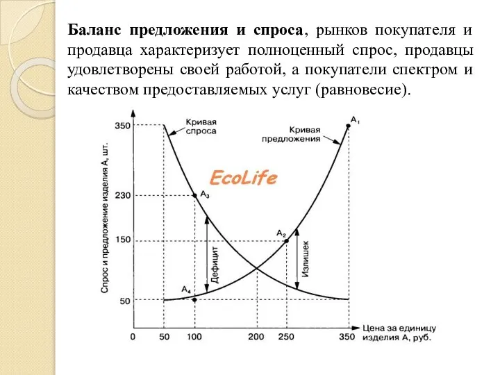 Баланс предложения и спроса, рынков покупателя и продавца характеризует полноценный спрос,