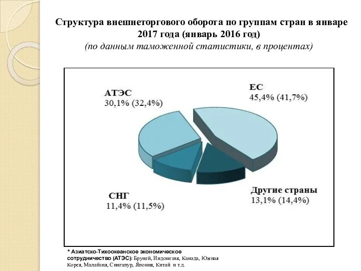 Структура внешнеторгового оборота по группам стран в январе 2017 года (январь