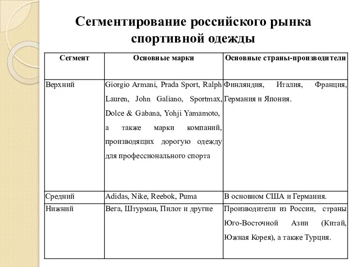 Сегментирование российского рынка спортивной одежды