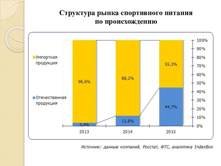 Структура рынка спортивного питания по происхождению