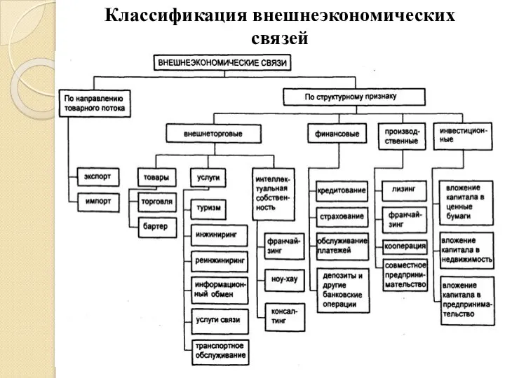 Классификация внешнеэкономических связей