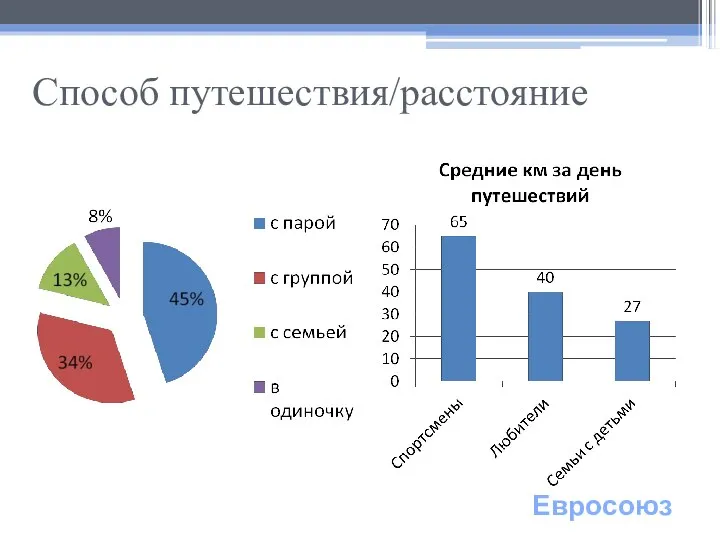 Способ путешествия/расстояние Евросоюз