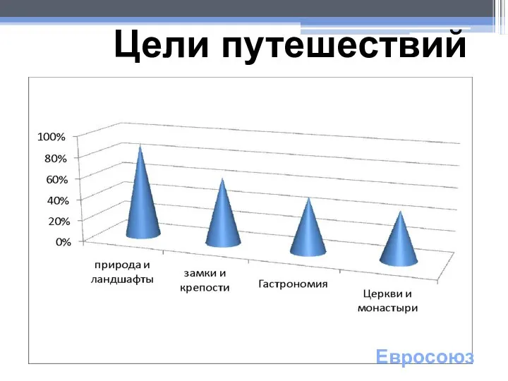 Цели путешествий Евросоюз