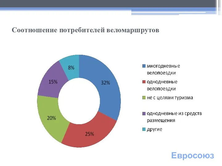 Соотношение потребителей веломаршрутов Евросоюз