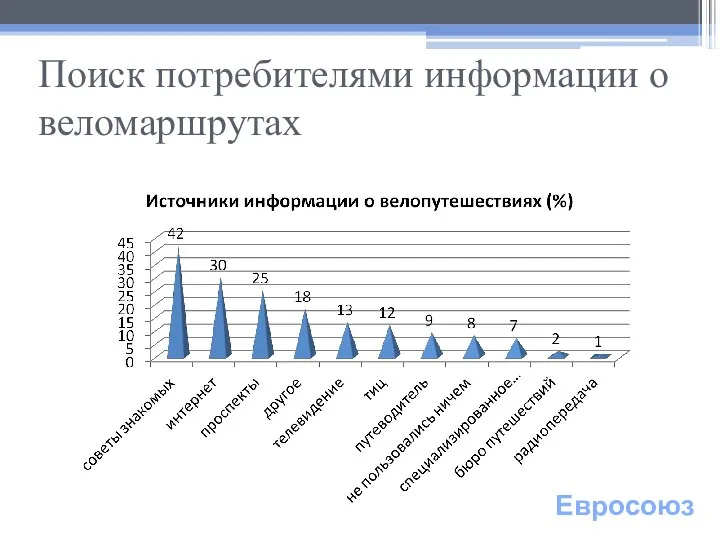 Поиск потребителями информации о веломаршрутах Евросоюз