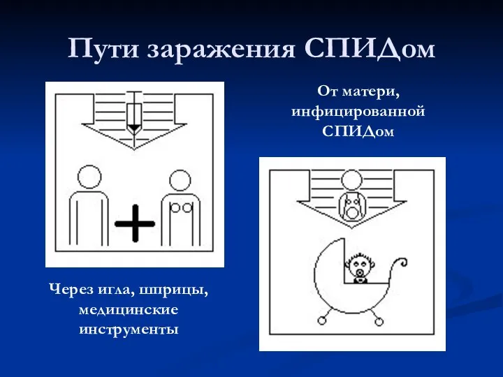 Пути заражения СПИДом Через игла, шприцы, медицинские инструменты От матери, инфицированной СПИДом