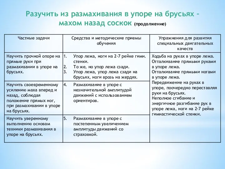 Разучить из размахивания в упоре на брусьях – махом назад соскок (продолжение)