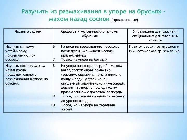 Разучить из размахивания в упоре на брусьях – махом назад соскок (продолжение)