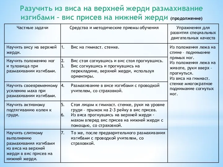 Разучить из виса на верхней жерди размахивание изгибами – вис присев на нижней жерди (продолжение)