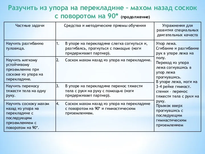 Разучить из упора на перекладине – махом назад соскок с поворотом на 90* (продолжение)