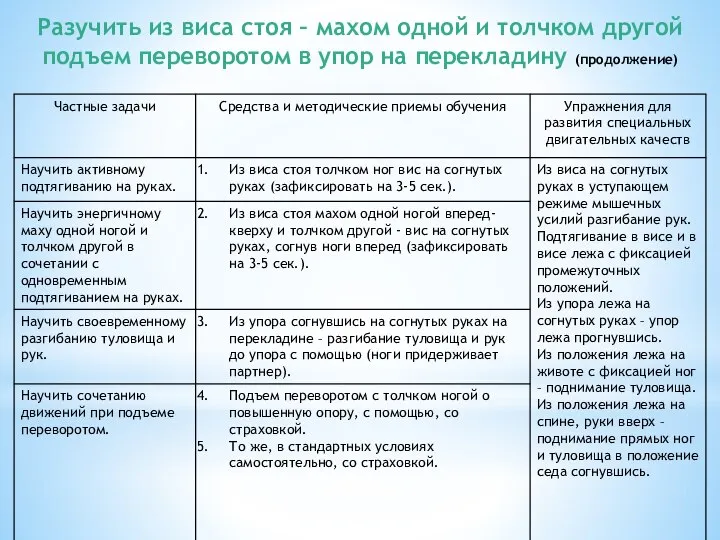 Разучить из виса стоя – махом одной и толчком другой подъем