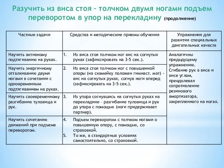 Разучить из виса стоя – толчком двумя ногами подъем переворотом в упор на перекладину (продолжение)