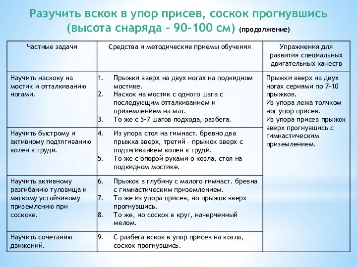 Разучить вскок в упор присев, соскок прогнувшись (высота снаряда – 90-100 см) (продолжение)