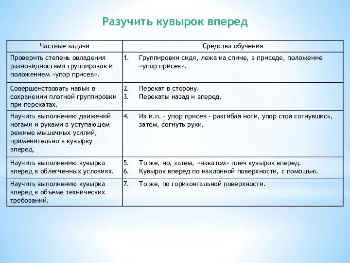 Разучить кувырок вперед