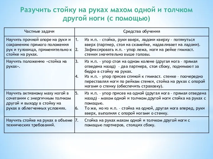 Разучить стойку на руках махом одной и толчком другой ноги (с помощью)