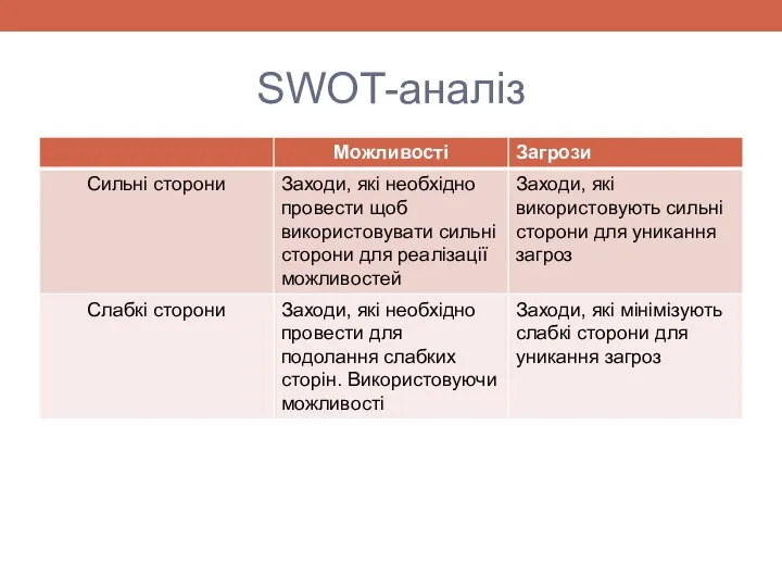 SWOT-аналіз