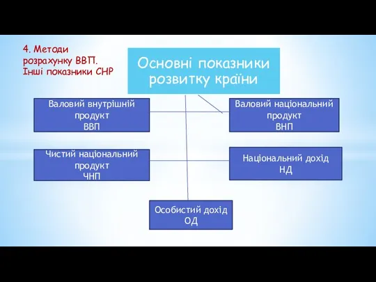 Національний дохід НД Валовий внутрішній продукт ВВП Чистий національний продукт ЧНП