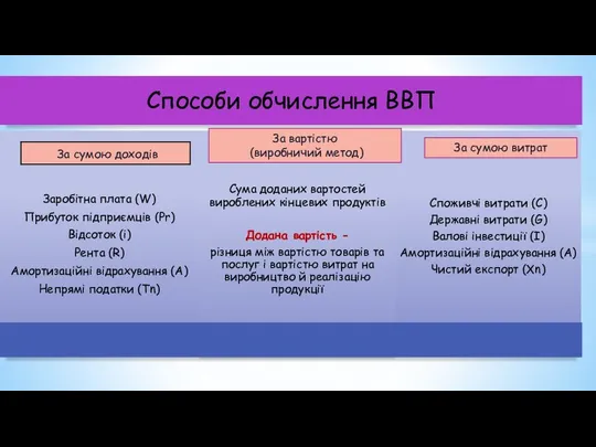 За сумою витрат За вартістю (виробничий метод)