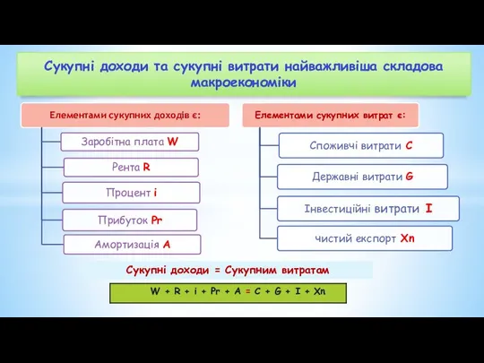 Сукупні доходи та сукупні витрати найважливіша складова макроекономіки Сукупні доходи = Сукупним витратам