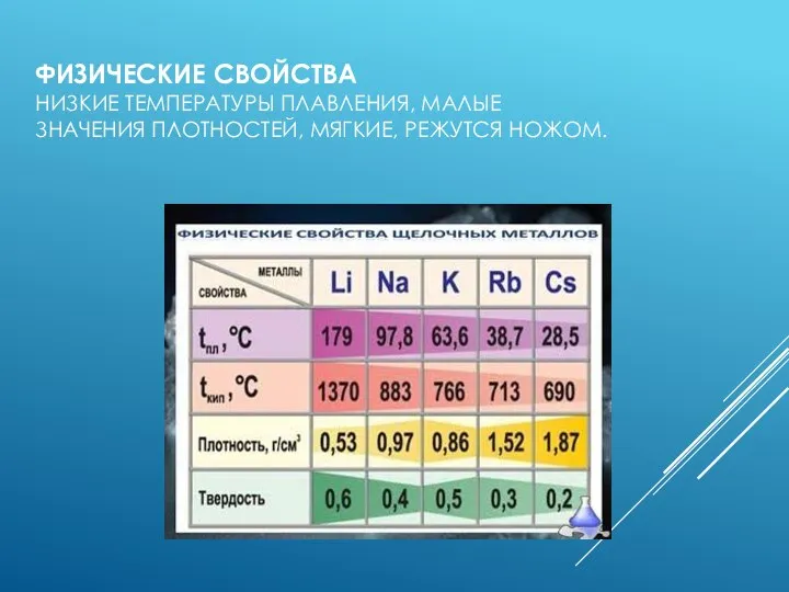 ФИЗИЧЕСКИЕ СВОЙСТВА НИЗКИЕ ТЕМПЕРАТУРЫ ПЛАВЛЕНИЯ, МАЛЫЕ ЗНАЧЕНИЯ ПЛОТНОСТЕЙ, МЯГКИЕ, РЕЖУТСЯ НОЖОМ.