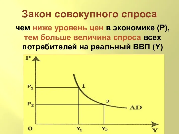 Закон совокупного спроса чем ниже уровень цен в экономике (Р), тем