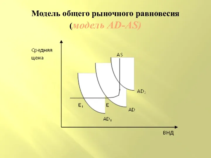 Модель общего рыночного равновесия (модель AD-AS)