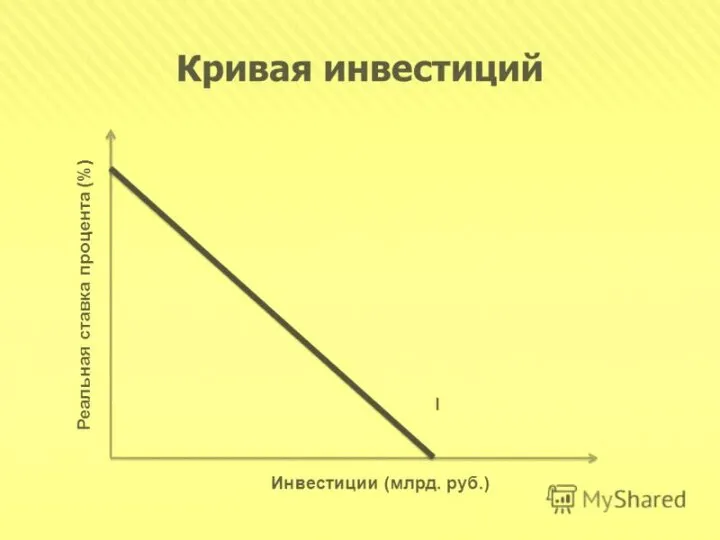 Кривая инвестиционного спроса