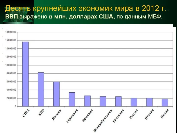 Десять крупнейших экономик мира в 2012 г. , ВВП выражено в