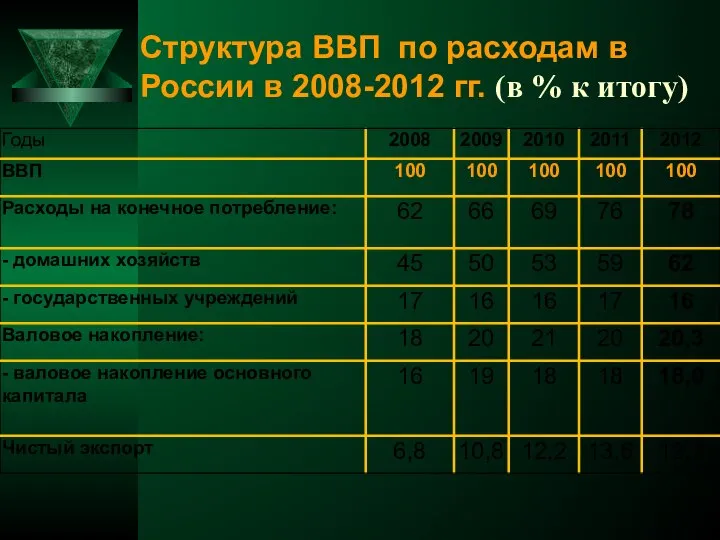 Структура ВВП по расходам в России в 2008-2012 гг. (в % к итогу)