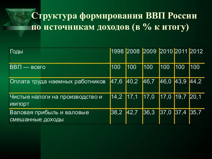 Структура формирования ВВП России по источникам доходов (в % к итогу)