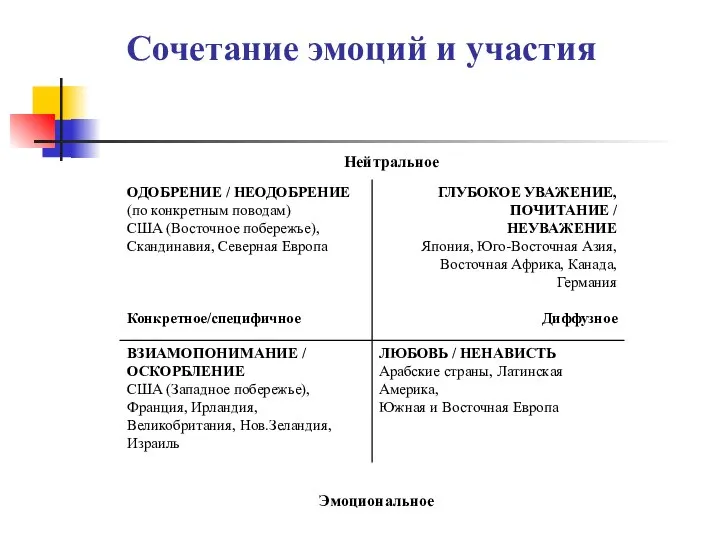 Сочетание эмоций и участия Нейтральное Эмоциональное