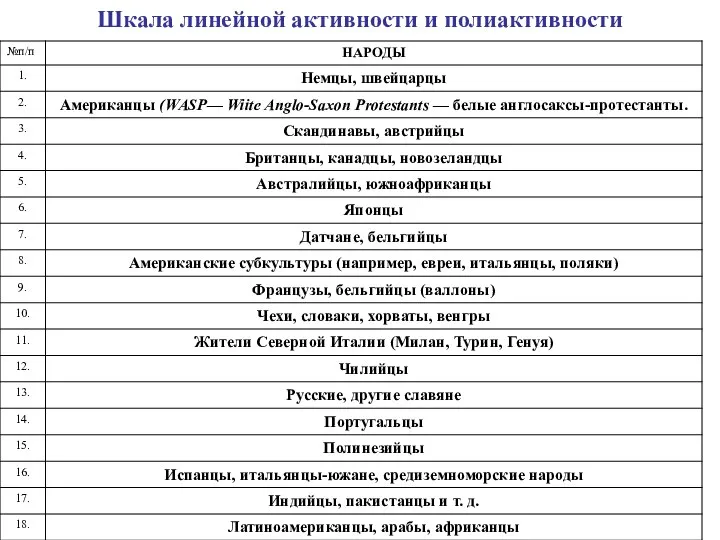 Шкала линейной активности и полиактивности