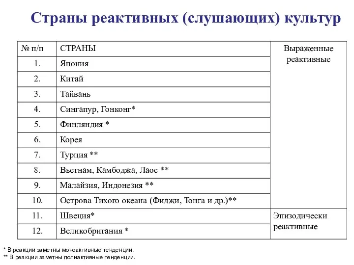 Страны реактивных (слушающих) культур * В реакции заметны моноактивные тенденции. ** В реакции заметны полиактивные тенденции.